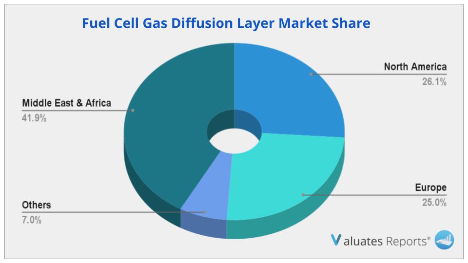 Fuel Cell Gas Diffusion Layer Market Share